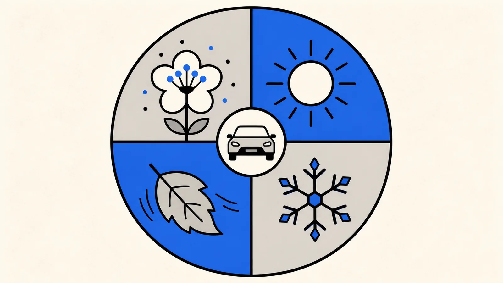 Flat illustration of a circular year wheel split into four seasonal quadrants with a pollen flower, a hot sun, a falling leaf, and an ice crystal, with a small car at the centre.